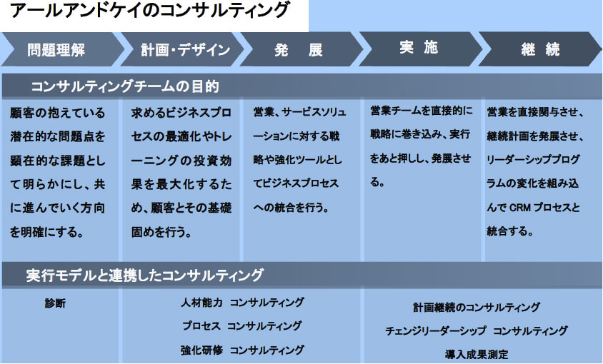 アールアンドケイのコンサルティング